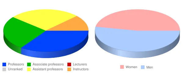 Marshall University Faculty Demographics Chart