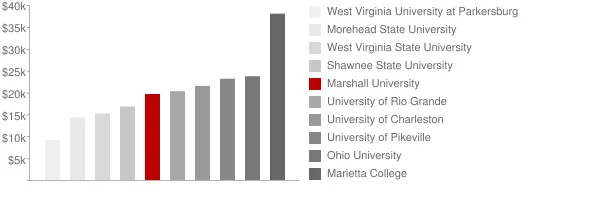 Marshall University Tuition Comparison Chart