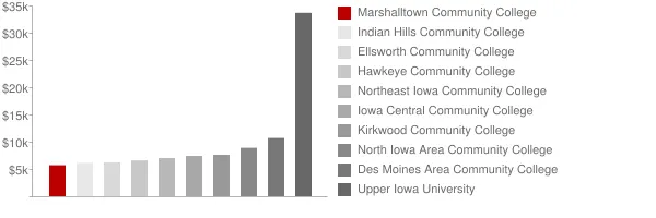 Marshalltown Community College Tuition Comparison Chart