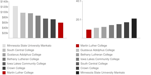 Martin Luther College Faculty Compensation and Workload Chart