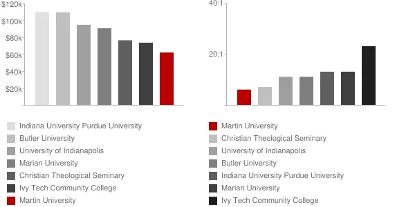Martin University Faculty Compensation and Workload Chart