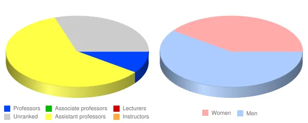 Martin University Faculty Demographics Chart