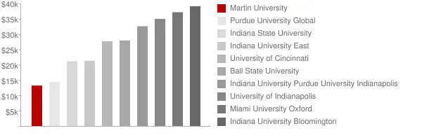 Martin University Tuition Comparison Chart