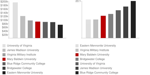 Mary Baldwin University Faculty Compensation and Workload Chart