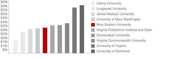 Mary Baldwin University Tuition Comparison Chart