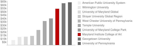 Maryland Institute College of Art Tuition Comparison Chart