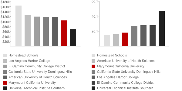 Marymount California University Faculty Compensation and Workload Chart