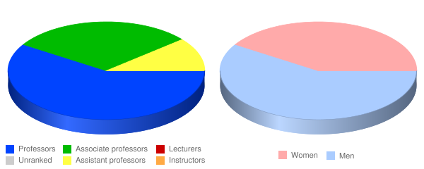 Marymount California University Faculty Demographics Chart