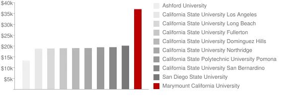 Marymount California University Tuition Comparison Chart