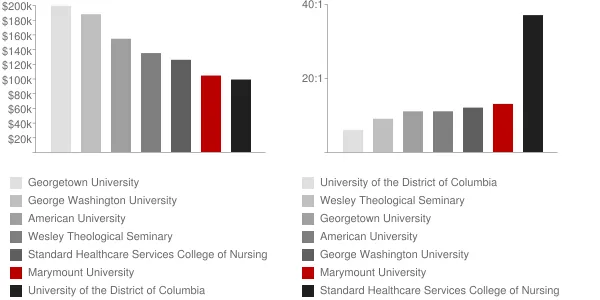 Marymount University Faculty Compensation and Workload Chart