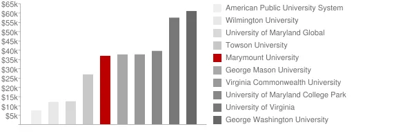 Marymount University Tuition Comparison Chart