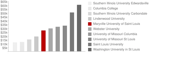 Maryville University of Saint Louis Tuition Comparison Chart