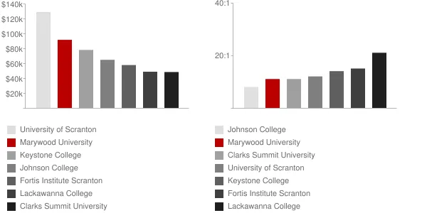 Marywood University Faculty Compensation and Workload Chart