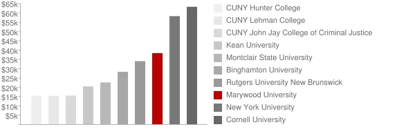 Marywood University Tuition Comparison Chart