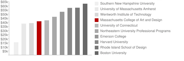 Massachusetts College of Art and Design Tuition Comparison Chart