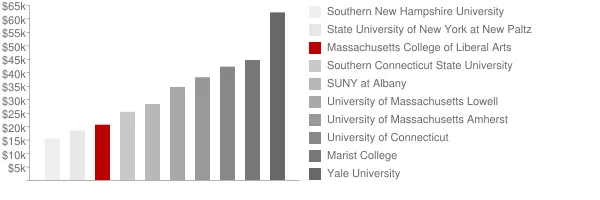 Massachusetts College of Liberal Arts Tuition Comparison Chart