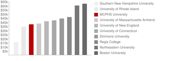 MCPHS University Tuition Comparison Chart