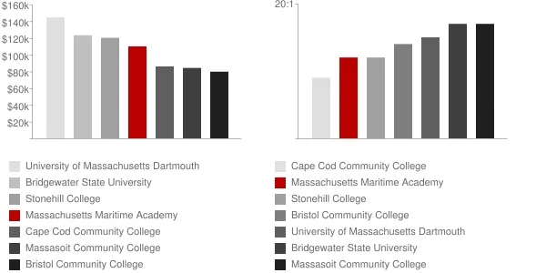 Massachusetts Maritime Academy Faculty Compensation and Workload Chart