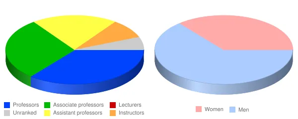 Massachusetts Maritime Academy Faculty Demographics Chart