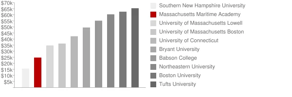 Massachusetts Maritime Academy Tuition Comparison Chart