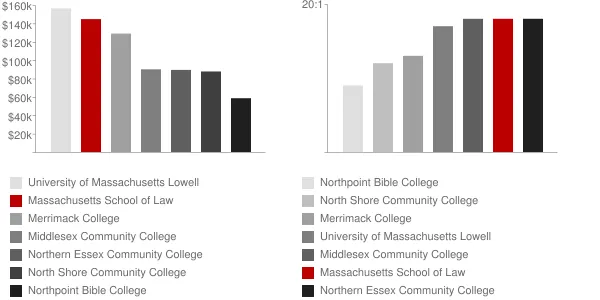 Massachusetts School of Law Faculty Compensation and Workload Chart