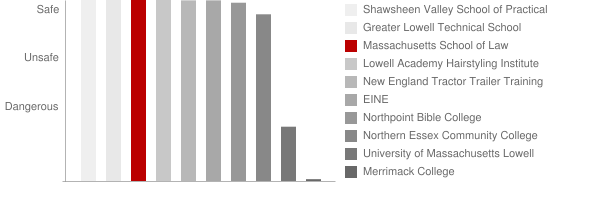 Massachusetts School of Law Safety Chart