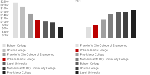 William James College Faculty Compensation and Workload Chart