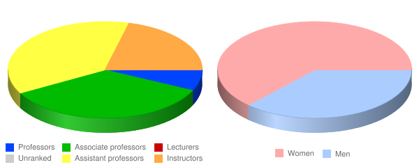 William James College Faculty Demographics Chart