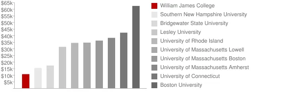 William James College Tuition Comparison Chart