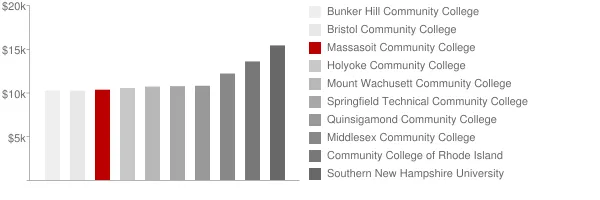 Massasoit Community College Tuition Comparison Chart