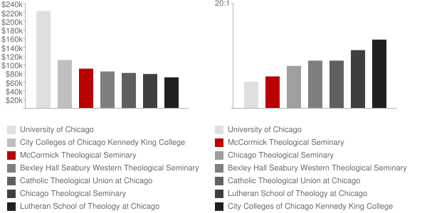 McCormick Theological Seminary Faculty Compensation and Workload Chart