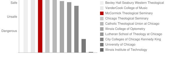 McCormick Theological Seminary Safety Chart