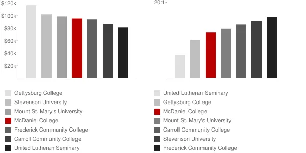 McDaniel College Faculty Compensation and Workload Chart