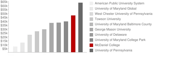McDaniel College Tuition Comparison Chart