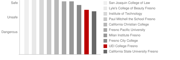 UEI College Fresno Safety Chart