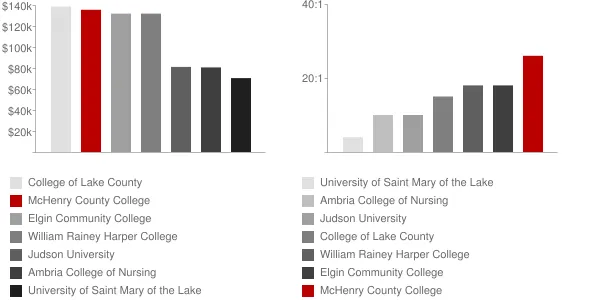 McHenry County College Faculty Compensation and Workload Chart