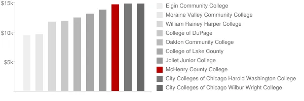 McHenry County College Tuition Comparison Chart