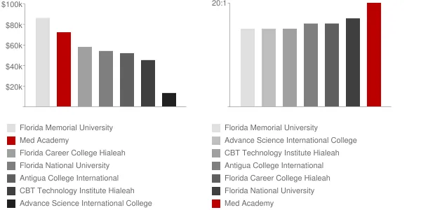 Med Academy Faculty Compensation and Workload Chart