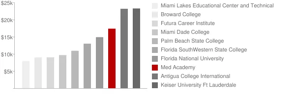 Med Academy Tuition Comparison Chart
