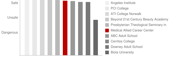 Medical Allied Career Center Safety Chart
