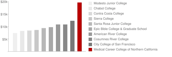 Medical Career College of Northern California Tuition Comparison Chart