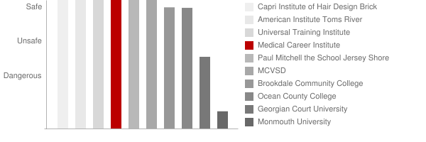 Medical Career Institute Safety Chart