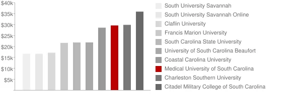 Medical University of South Carolina Tuition Comparison Chart