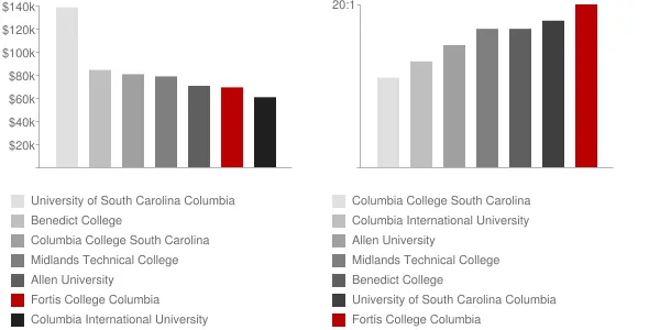 Fortis College Columbia Faculty Compensation and Workload Chart