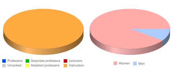 Fortis College Columbia Faculty Demographics Chart
