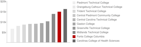 Fortis College Columbia Tuition Comparison Chart