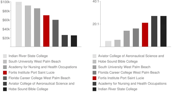 Fortis Institute Port Saint Lucie Faculty Compensation and Workload Chart