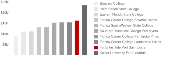 Fortis Institute Port Saint Lucie Tuition Comparison Chart