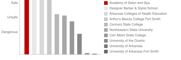 Academy of Salon and Spa Safety Chart