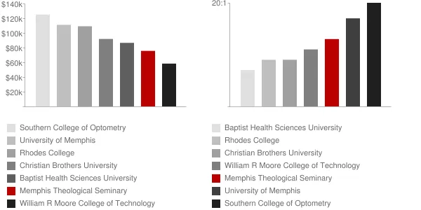 Memphis Theological Seminary Faculty Compensation and Workload Chart